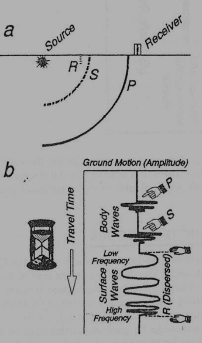 單一接收器記錄到的地震圖